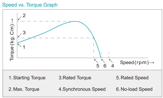 What is the difference between maximum torque and full load torque